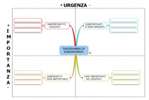 diagramma di eisenhower